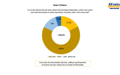 Efraín Rincón Consultores: “Un 82,2 % de los marabinos considera positivo el servicio de aseo urbano”